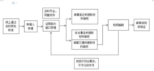 新都區(qū)行政審批局推出第二批“證照聯(lián)辦”套餐式服務(wù) 第四期聚焦“開書店”出版物零售，打造便捷營商環(huán)境